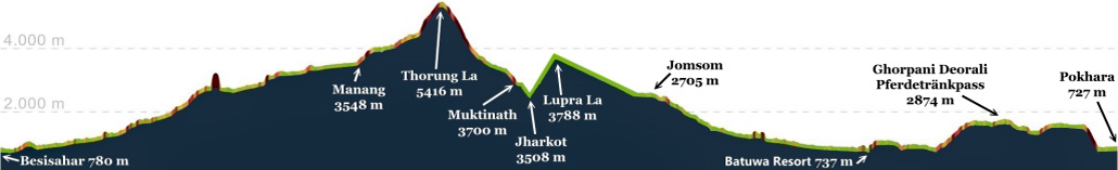 Nepal Annapurna Circuit Vorschau